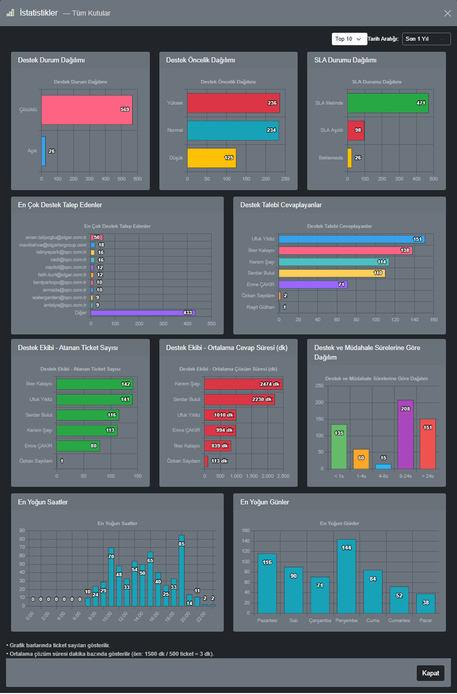 Destek İstatistikleri
